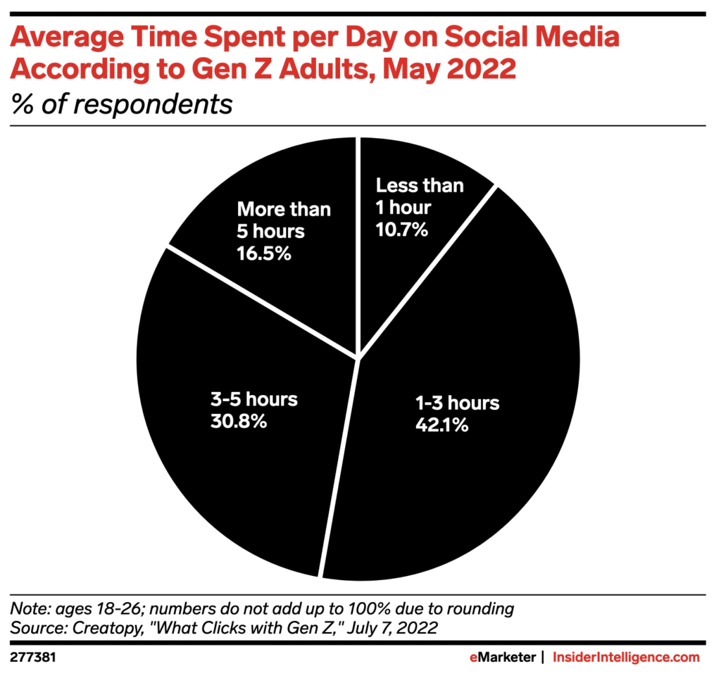 Average time spent per day on social media according to Gen Z adults